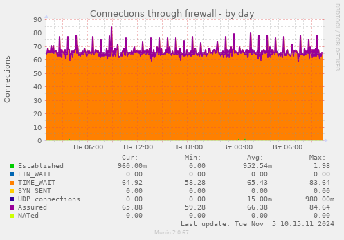 Connections through firewall