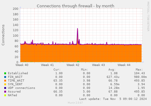 Connections through firewall