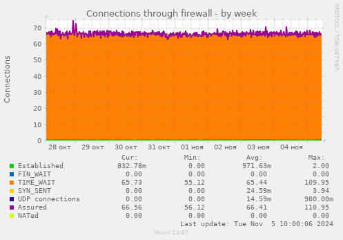 Connections through firewall