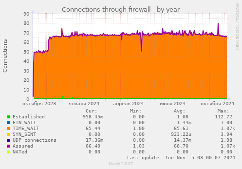 Connections through firewall