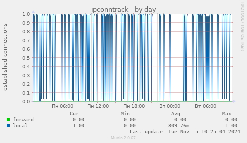 ipconntrack