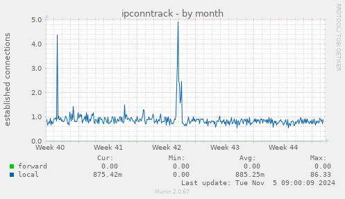 ipconntrack