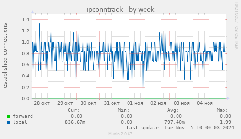 ipconntrack