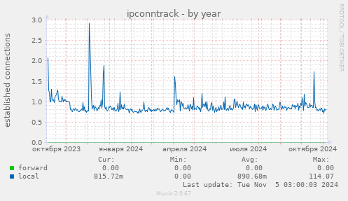 ipconntrack