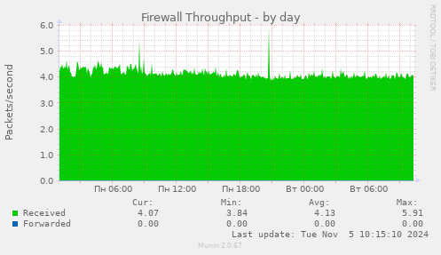 Firewall Throughput