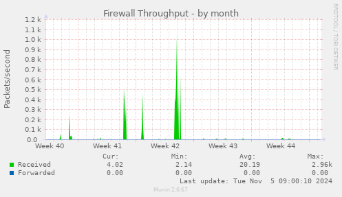 Firewall Throughput