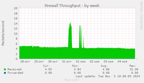 Firewall Throughput