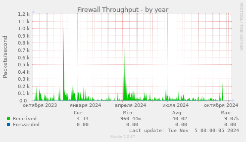 Firewall Throughput