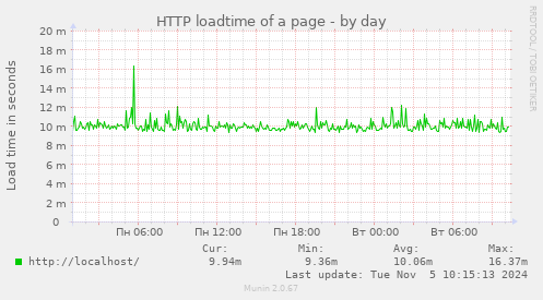 HTTP loadtime of a page