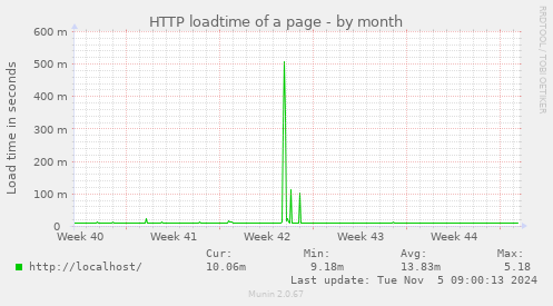 HTTP loadtime of a page