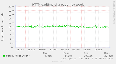 HTTP loadtime of a page