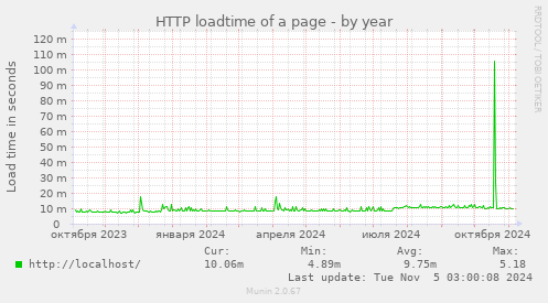 HTTP loadtime of a page