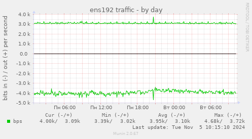 ens192 traffic