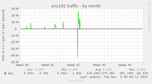 ens192 traffic