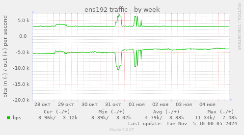 ens192 traffic