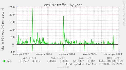 ens192 traffic