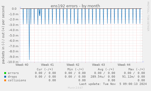 ens192 errors