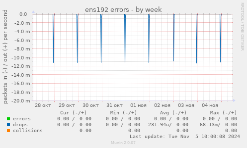 ens192 errors