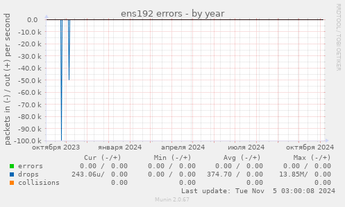 ens192 errors