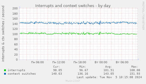 Interrupts and context switches