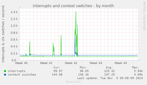 Interrupts and context switches