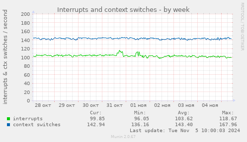 Interrupts and context switches