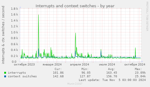 Interrupts and context switches