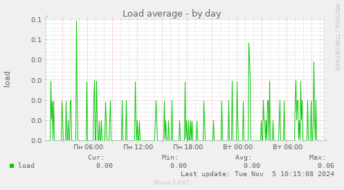 Load average