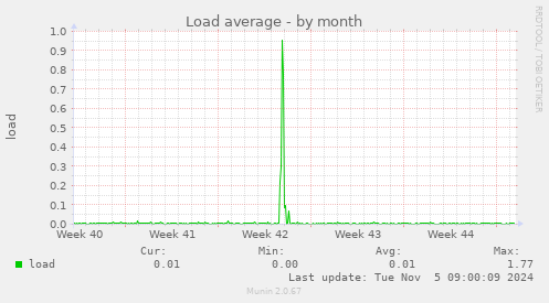 Load average