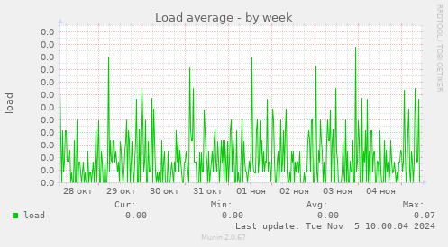 Load average