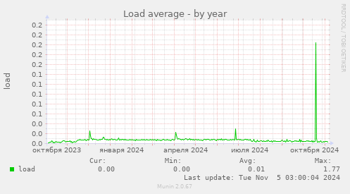 Load average