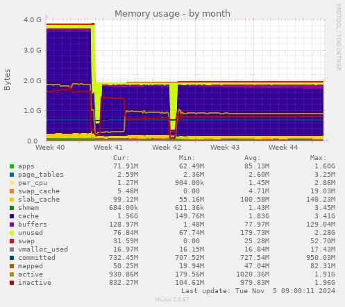 Memory usage