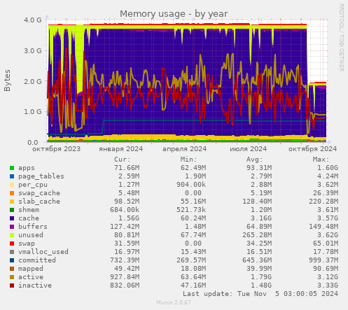 Memory usage