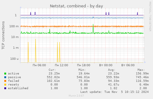 Netstat, combined