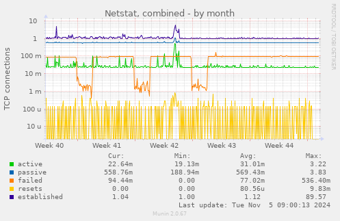 Netstat, combined