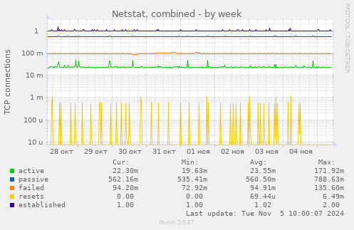 Netstat, combined