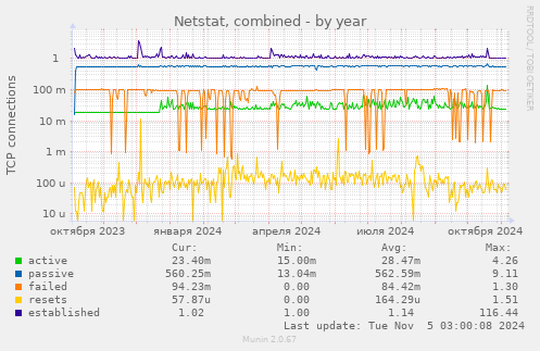 Netstat, combined