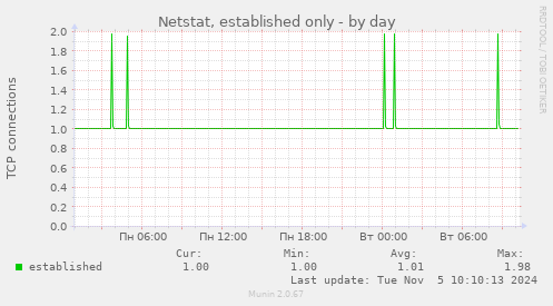 Netstat, established only