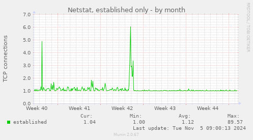 Netstat, established only