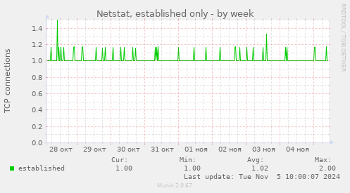 Netstat, established only