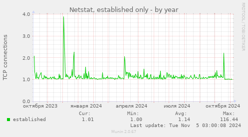 Netstat, established only