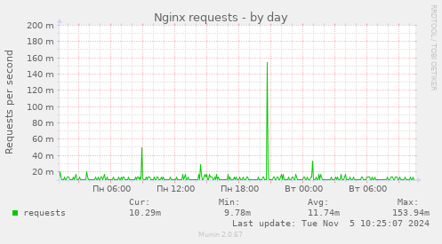 Nginx requests