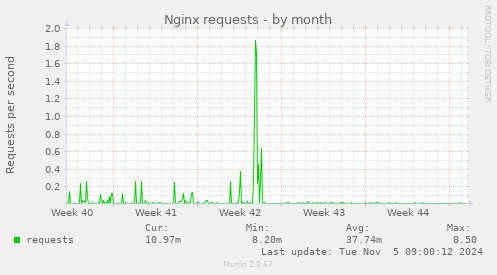 Nginx requests