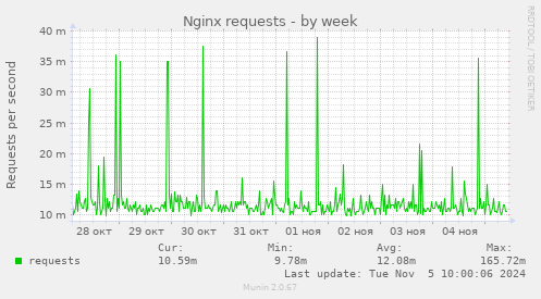 Nginx requests