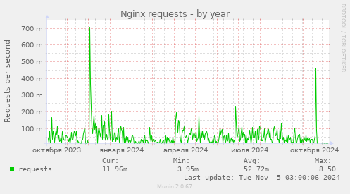 Nginx requests