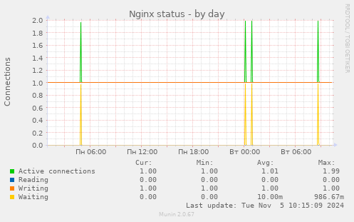 Nginx status