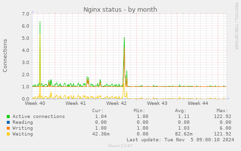 Nginx status