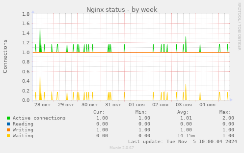 Nginx status