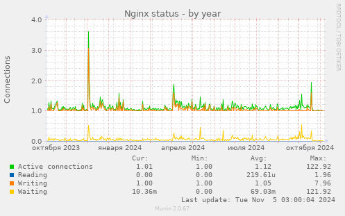 Nginx status