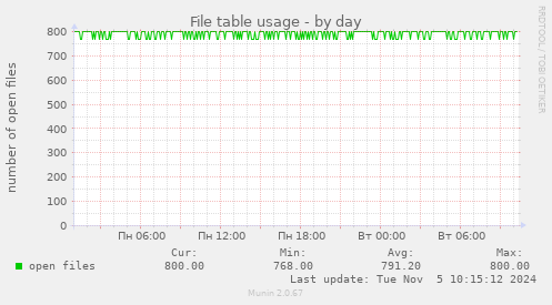 File table usage